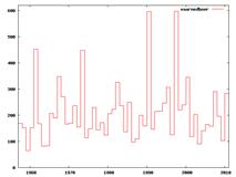 Vårnedbør i Ørskog